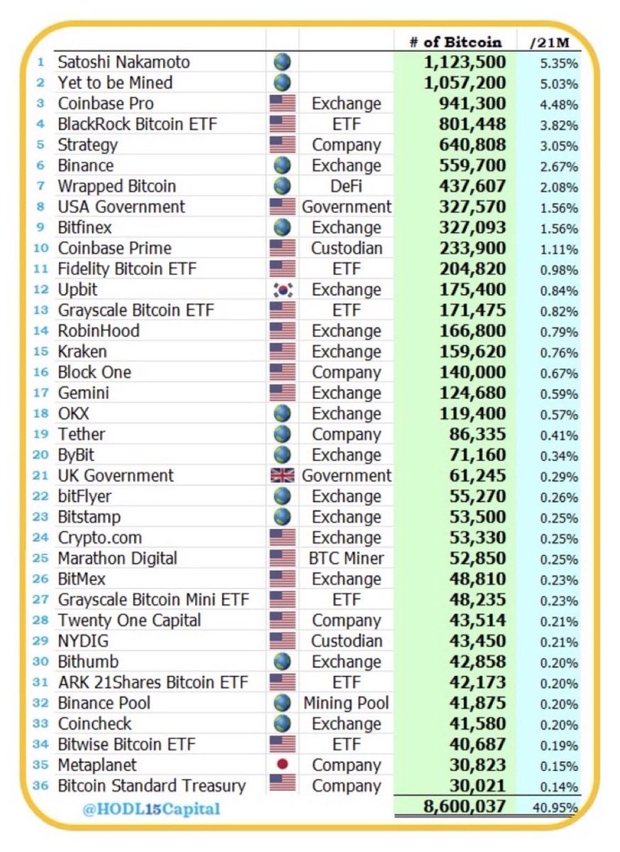 ioanatrades's tweet image. Topul celor mai mari deținători de Bitcoin din lume:

- Satoshi Nakamoto rămâne cel mai mare deținător individual, cu aproximativ 1,12 milioane BTC (≈5,35% din totalul maxim de 21 milioane).
- Urmează Bitcoin care trebuie sa fie minat (1,05 milioane BTC).
- Coinbase Pro,…