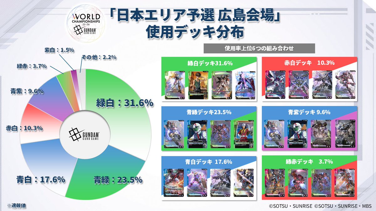 デッキ分布公開】 本日開催した『WORLD CHAMPIONSHIPS 25-26 日本