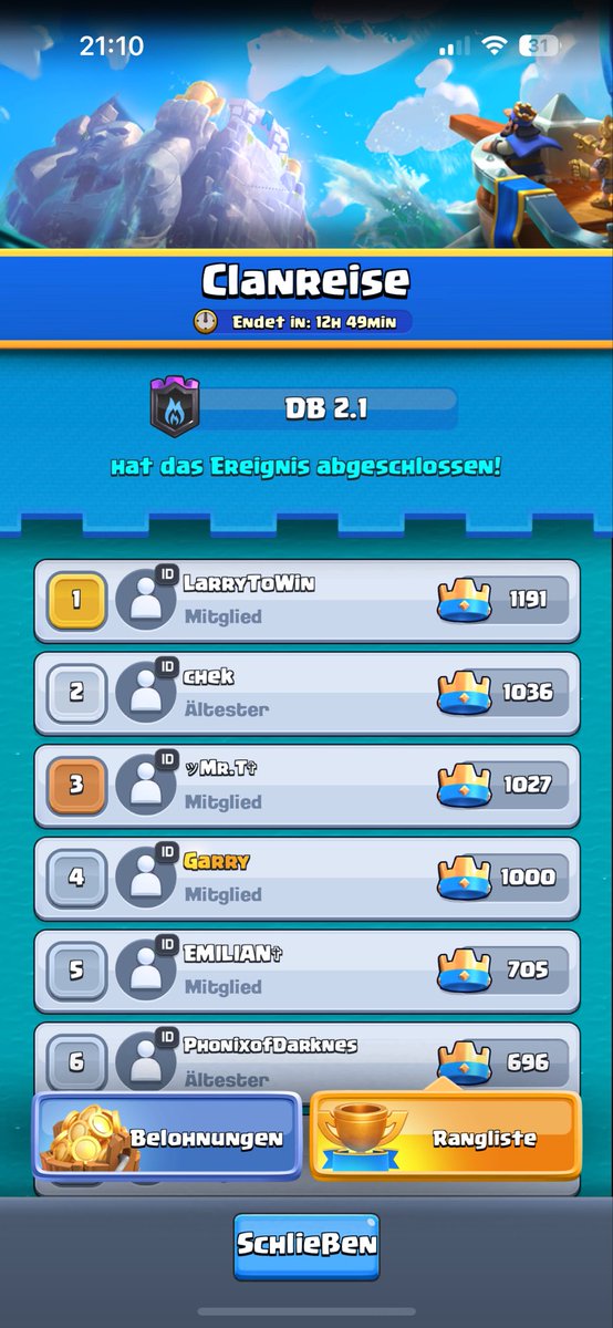 DB_Familie's tweet photo. 15.000 Kronen?
Für uns kein Problem, alle 3 Clans haben locker die 15.000 Kronen geschafft und den Emote geholt!
Und für die Helfer mit über 1000 Kronen gabs auch nochmal Belohnungen😉 https://t.co/NUn1Ondemw