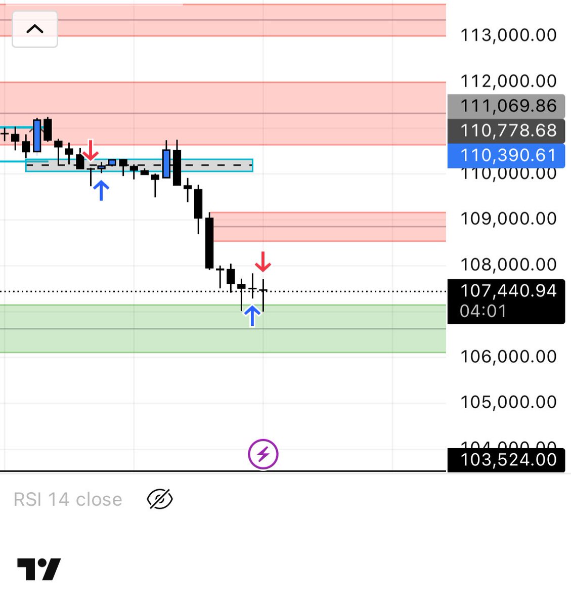 DavidKyn37676's tweet photo. BTC News 🚨: Bitcoin price is now about $107,000. We had an order block with massive sell orders at 110k-111k and massive buy orders at 106k-107k. BTC needs more support from big players (smart money).

If we break 111k, the next bearish order block will be at 113k.

#BTC #trading #crypto #bitcoin #news #Warning