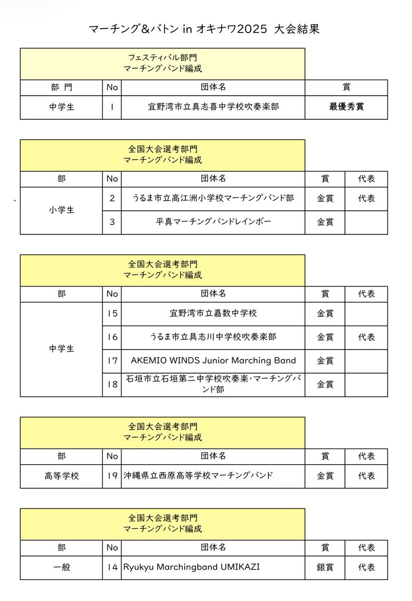 JmbaOkinawa's tweet image. 第38回マーチング＆バトンinオキナワ2025

大会結果のお知らせ

jmba-oki.music.coocan.jp