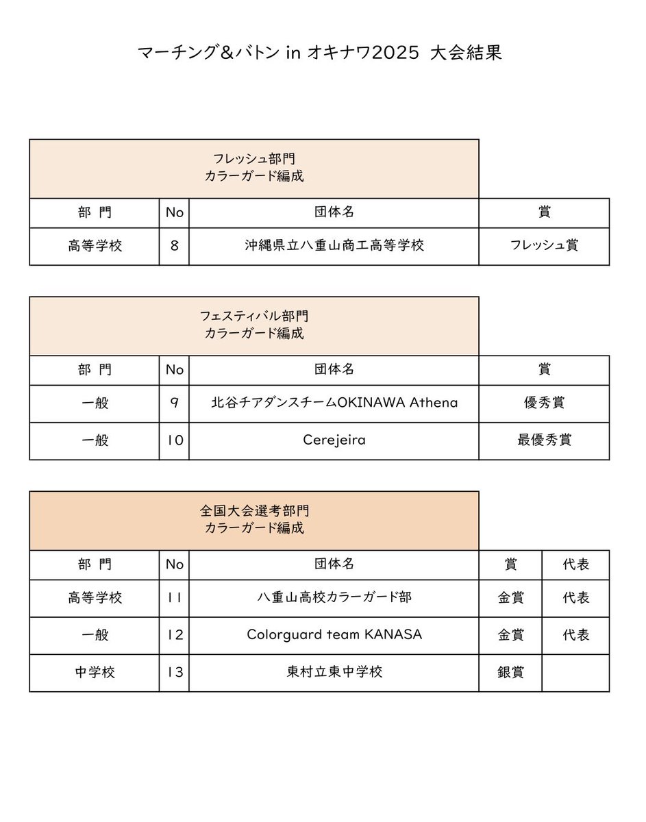 JmbaOkinawa's tweet image. 第38回マーチング＆バトンinオキナワ2025

大会結果のお知らせ

jmba-oki.music.coocan.jp