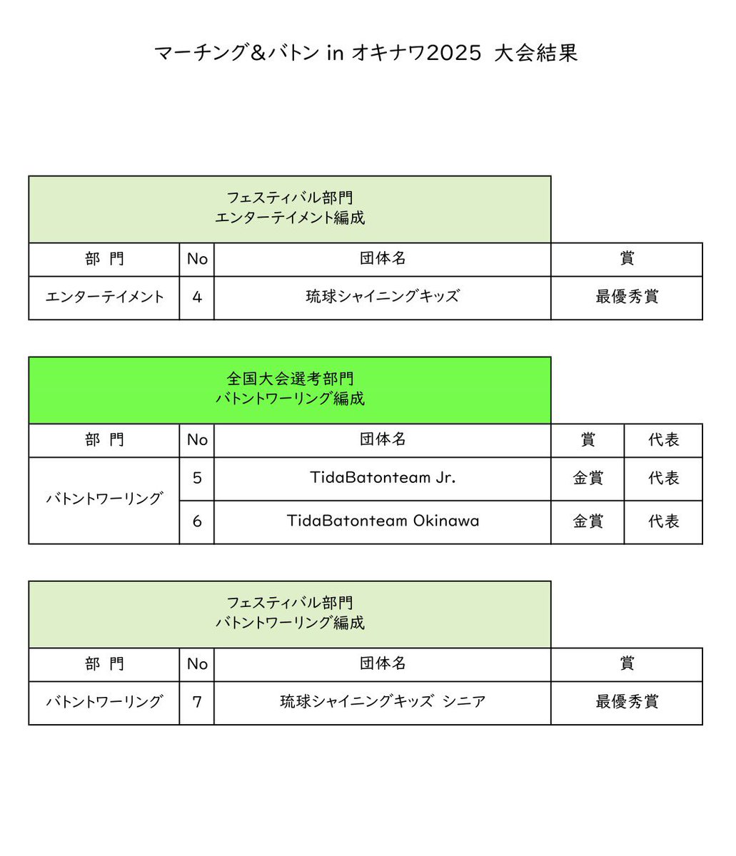 JmbaOkinawa's tweet image. 第38回マーチング＆バトンinオキナワ2025

大会結果のお知らせ

jmba-oki.music.coocan.jp