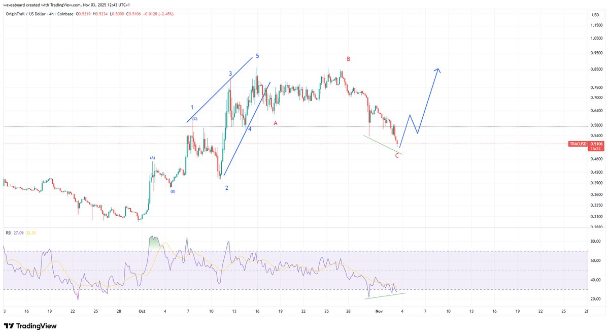 waveaboard's tweet image. TRAC i would prefer if W1 was in 5 waves rather then in 3 (a-b-c) but this diagonal is still valid and i expect rally
