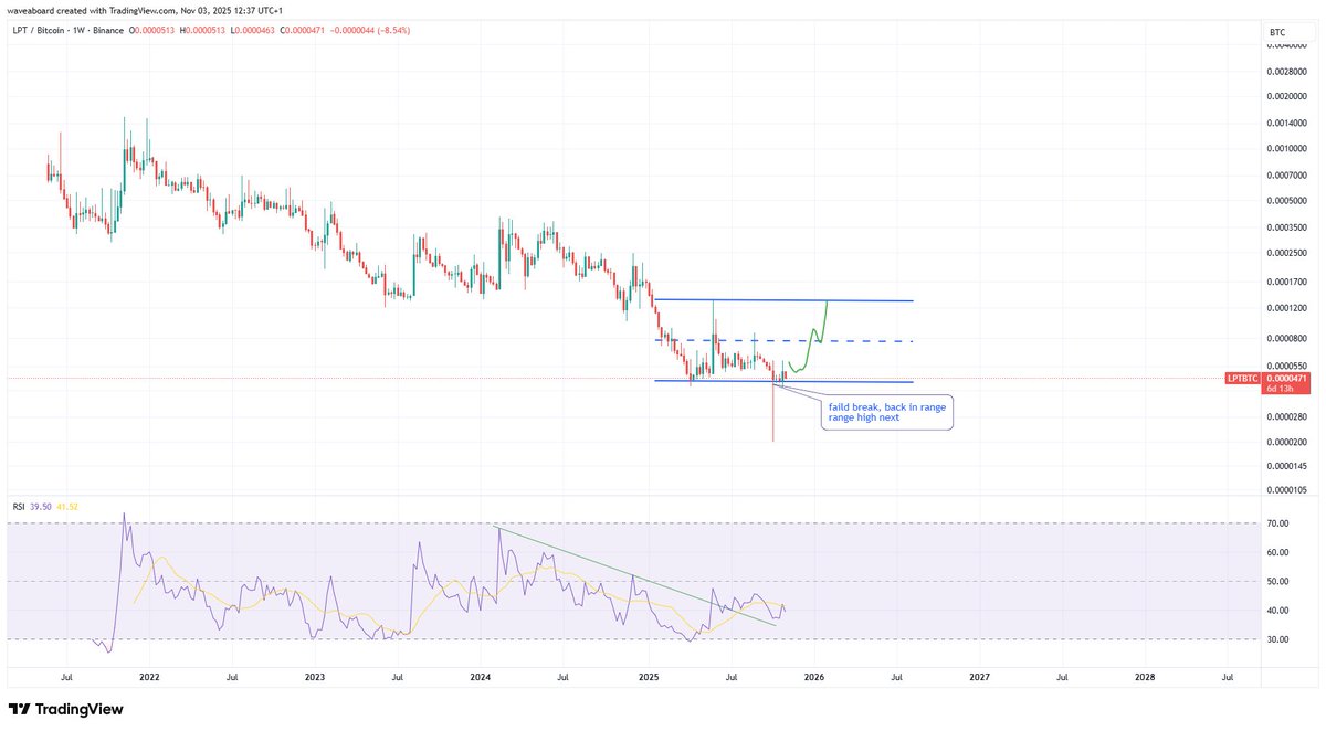 waveaboard's tweet image. $LPT $BTC it faild to break weekly range low and now back in range...i expect 150% pump with $lpt in few months