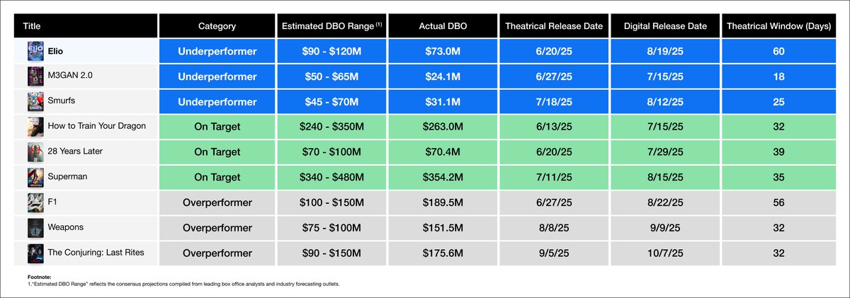 🎬How does box office success impact streaming📺

📊Cinelytic’s October Insights break down 9 recent releases—overperformers, on-target, and underperformers—and how each fared once they hit streaming.

👀blog.cinelytic.com/october-insigh…