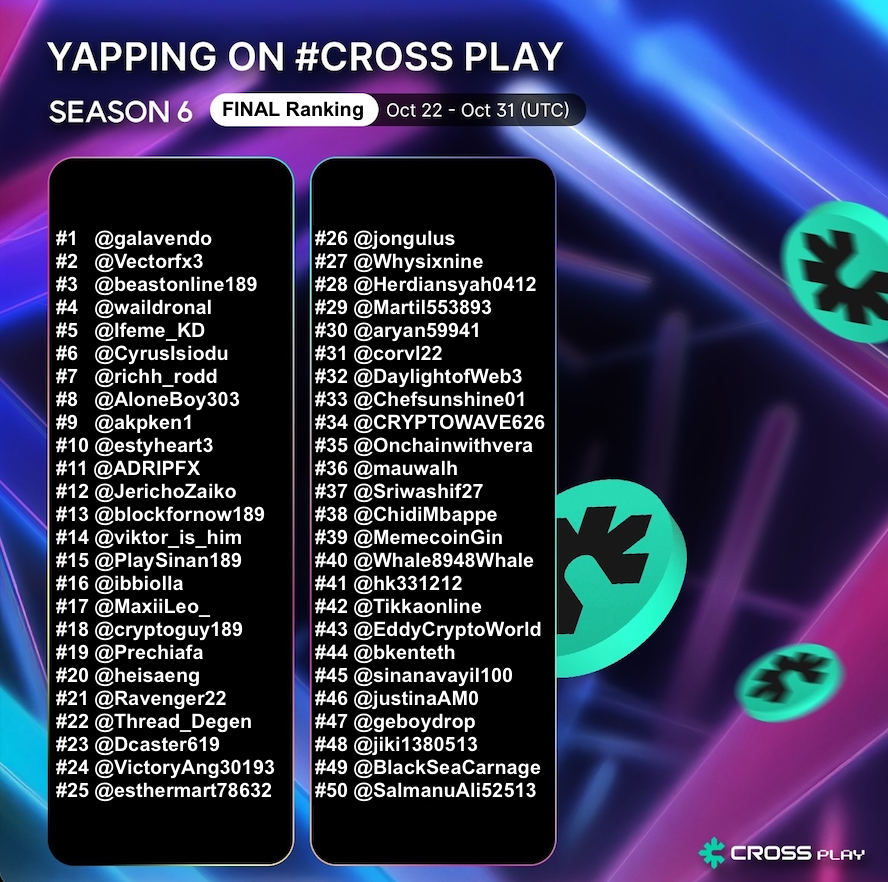 ONE_Quest_xyz's tweet photo. [Yapping S6 | Leaderboard - FINAL Ranking]

There were lots of topics this season but y'all absolutely crushed it!

Congrats to the TOP 50 winners! And...

Yapping S7 will begin right away starting TOMORROW!

#CROSS #CROSSPLAY #YAPPING 

⚠️Terms & Conditions:   
- Reward Drop: Nov 11   
- To receive $CROSS rewards, please reply to our official DM with your CROSSx wallet address by Nov 10 (EOD). Note: CEX wallets are not supported.