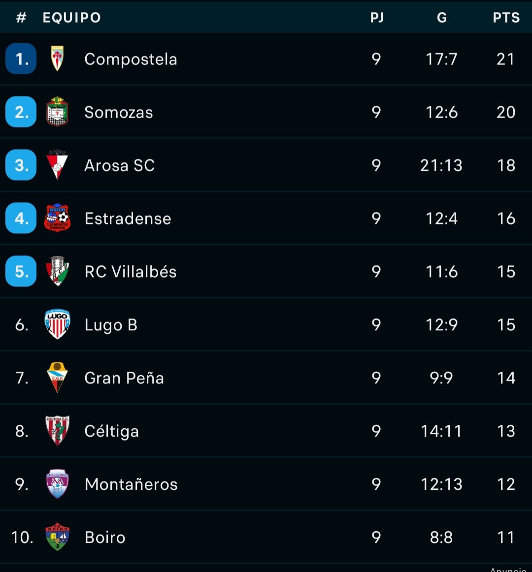 3 victorias consecutivas ✅️
8 jornadas seguidas sin perder ✅️

Seguimos trabajando... 💪🏻💙