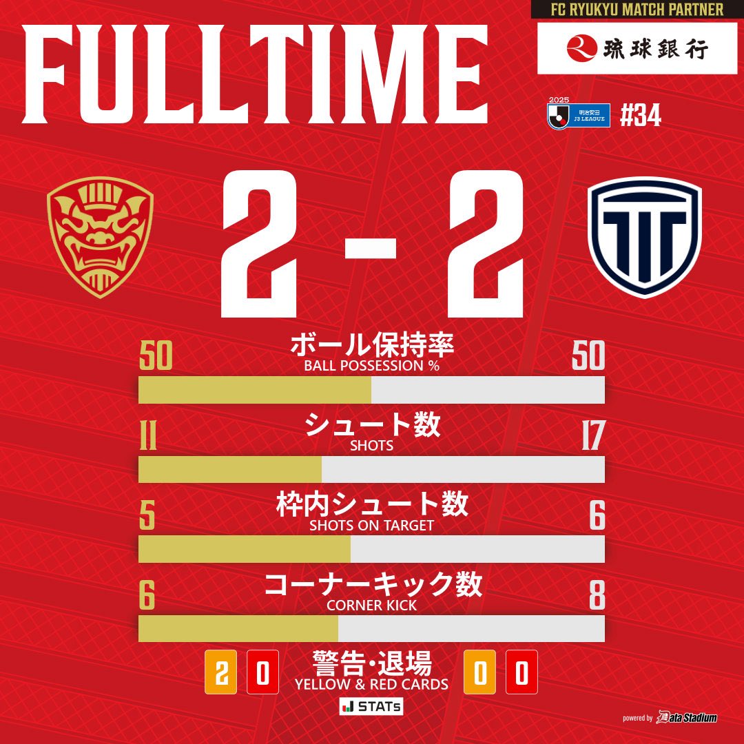 🏆明治安田J3リーグ 第34節 🏟 #沖縄県陸 本日も最後の瞬間まで 共闘ありがとうございました｡ ✓試合終了 #FC琉球 2-2 #栃木シティ  📱最高のプレーに！#FCRコイン を送ろう ▷https://t.co/SyamHk8Iyr 中継/見逃し配信 #DAZN ▷  https://t.co/YN6eemL33A #FC琉球