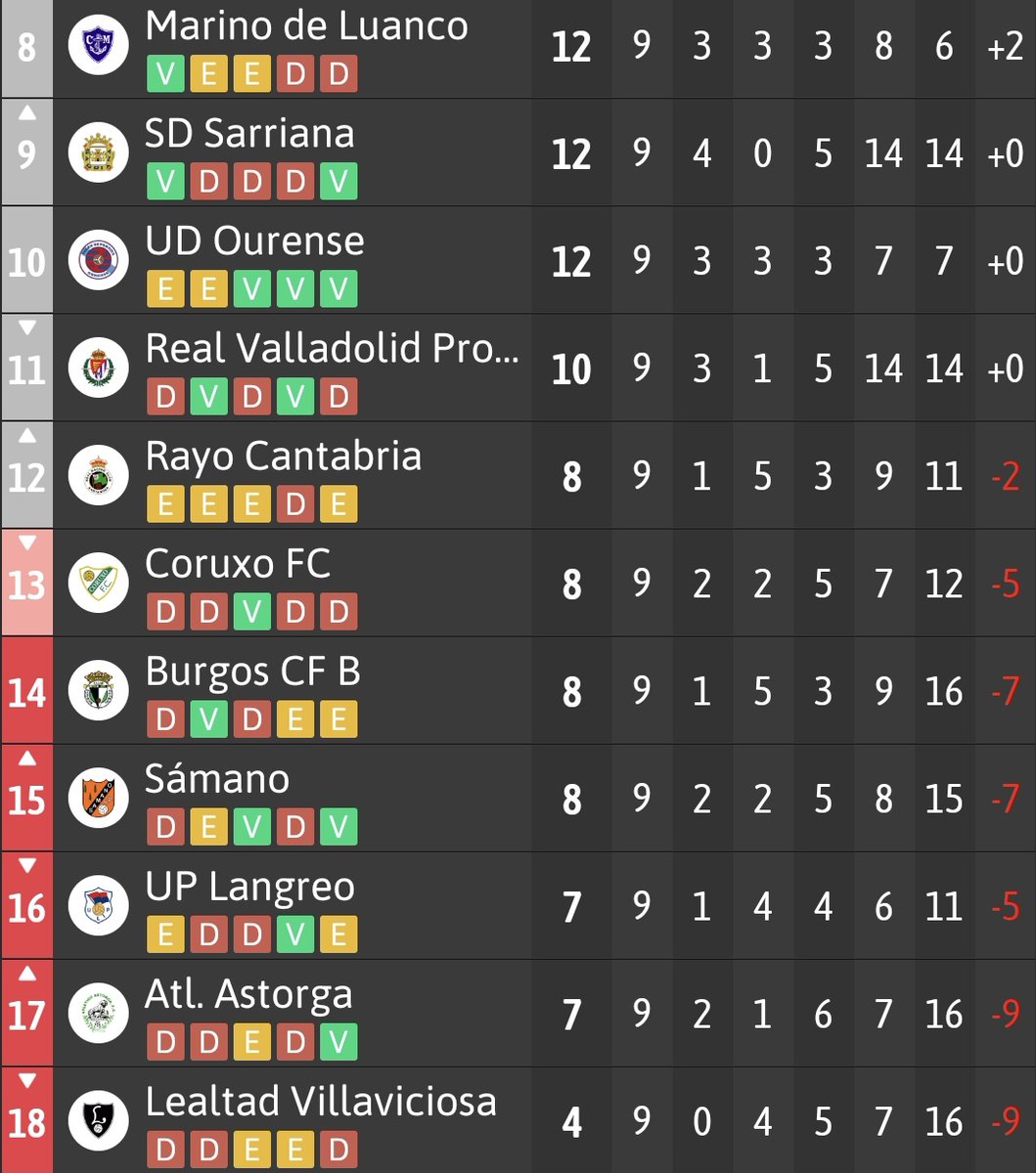 La zona baja del G1 de 2RFEF también es un polvorín.

La <a href="/SDSarriana/">SD Sarriana</a> es el sorpresón y si sigue con esa pegada se salva fijo.
<a href="/UPLangreo/">UP Langreo ⚒</a> , <a href="/MarinoLuanco/">Club Marino de Luanco ⚓</a>  y <a href="/UDOurense2014/">UD Ourense 🐺</a> por plantilla y fútbol deberían salir de ahí.

El resto... a zurrarse.

PD victorión del <a href="/AtleticoAstorga/">Atlético Astorga F.C.</a> !