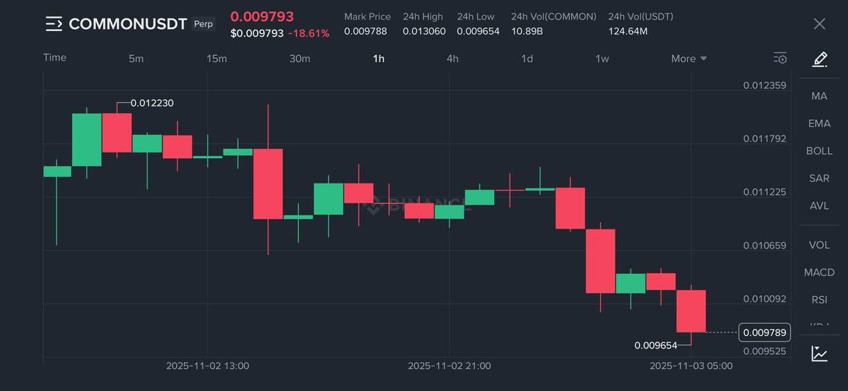 real_austiine's tweet image. #COMMON/USDT ✅
PROFIT: 875.50%
ALL TAKE PROFIT ACHIEVED

$ZKC  $WLFI $SC $GPT $CRO $GM $XRP $DOGE $BERA $SAGA $BOOP $SYRUP $BMT $KAITO $K $LAYER $GM $DOG $X $STO $ATOM $INJ $HYPE #USA
 $SOL $SUI $BTC $GPT $LA $ETH $ZERO $TRUMP $BEAM
Click the link below to join our telegram…
