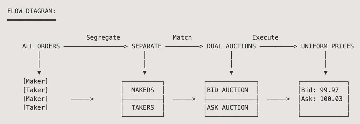 <a href="/ambient_finance/">ambient</a> Eliminates MEV on <a href="/fogo/">Fogo</a>  with Dual Flow Batch Auctions