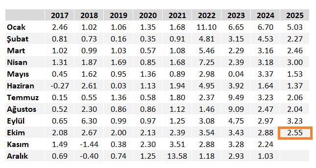 Enflasyon Değişim Tablosu
TÜFE Aylık%
Kaynak: TÜİK