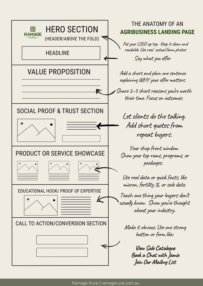 A good landing page is like a well-designed set of yards: it moves people where you want them to go without forcing it.