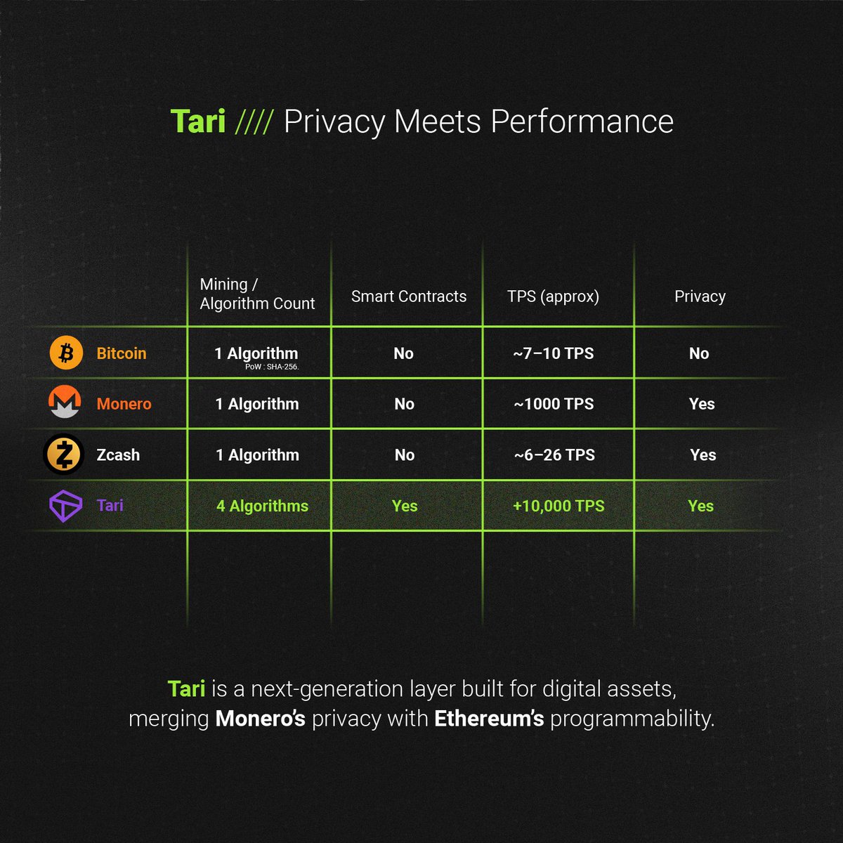 hold3rman's tweet image. It&apos;s time @tari 
#Privacy &amp;amp; #Scalability $XTM