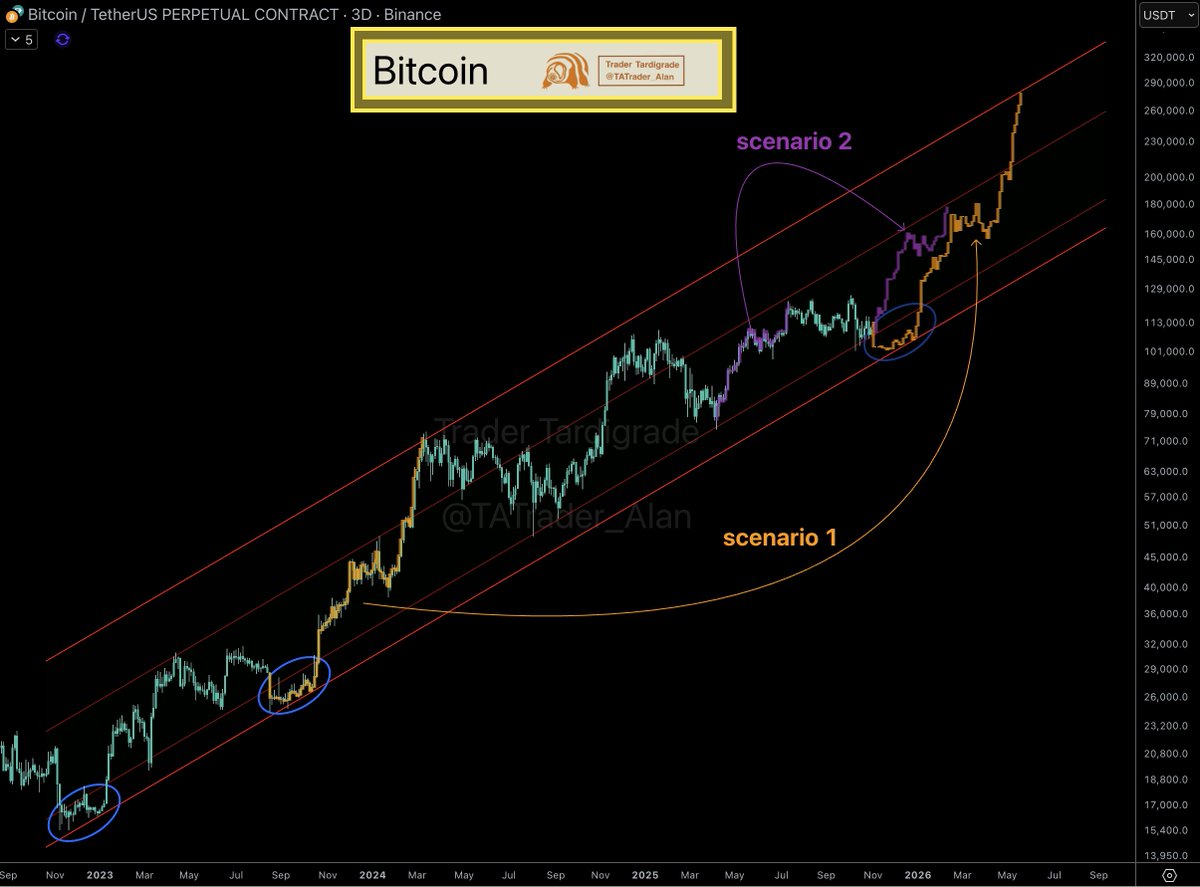 BTC/3-day Two scenarios could unfold on the #Bitcoin chart. Scenario 1  (orange) suggests a breakdown to the extreme bottom of the channel,  followed by a rebound to the extreme top at $280k.