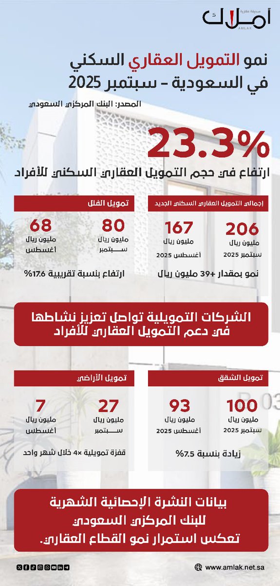 amlak_news's tweet photo. #تمويل_عقاري
التمويل العقاري السكني للأفراد المقدم من الشركات – سبتمبر 2025
= =  = =
23.3% ارتفاع حجم #التمويل
206 مليون ريال قيمة التمويلات بنهاية شهر سبتمبر
80 مليون ريال بنهاية شهر سبتمبر
68 مليون ريال بنهاية شهر أغسطس
=  =
تمويلات الشقق
100 مليون حجم التمويل في سبتمبر
93 مليون ريال بنهاية شهر أغسطس
=  =
#تمويلات_الأراضي
27 مليون ريال بنهاية شهر سبتمبر
7 ملايين ريال بنهاية شهر أغسطس
#عقار
#صحيفة_أملاك