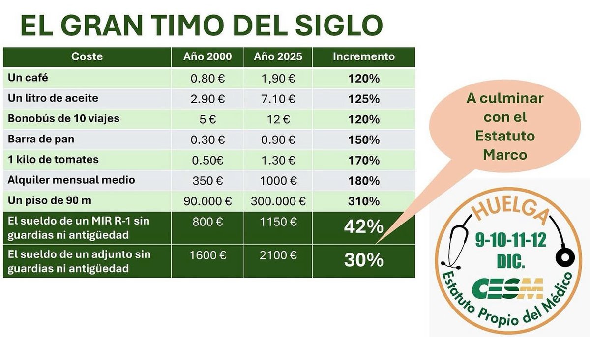 CESM_CV's tweet image. @victorpedreracarbonell : 
Está claro que les salimos muy baratos.
Ya toca decir
¡¡Ni una más!! 
Necesitamos un estatuto medico que dignifique nuestras condiciones laborales.

@mariajocesm @vicentematas @Estatuto_Medico @COMAlicante  @DrMiguelLazaro @SIMEX_CESM_1 @cesm_sindicatos