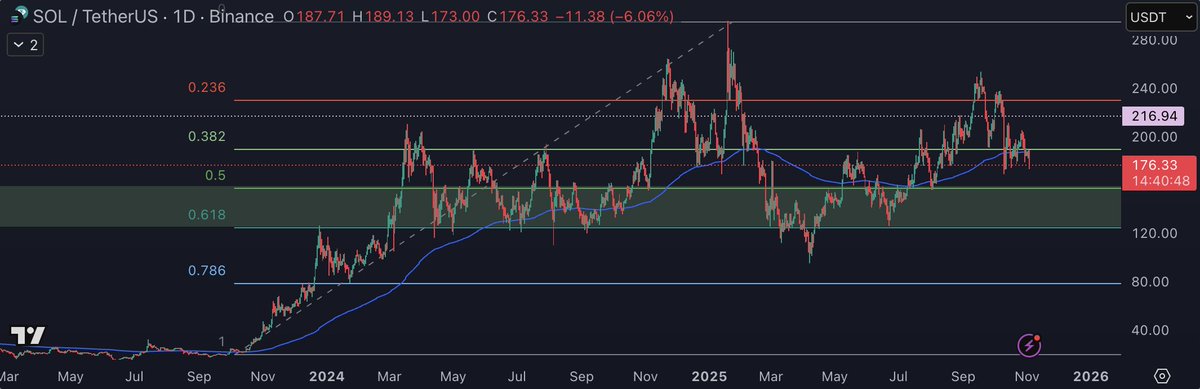 Everyone’s panicking, I’m bidding between 0.5 and 0.618 fib levels. Green box entries only. #Solana’s just doing its usual pre-pump bleed. 

$SOL #crypto $BTC #CryptoMarket