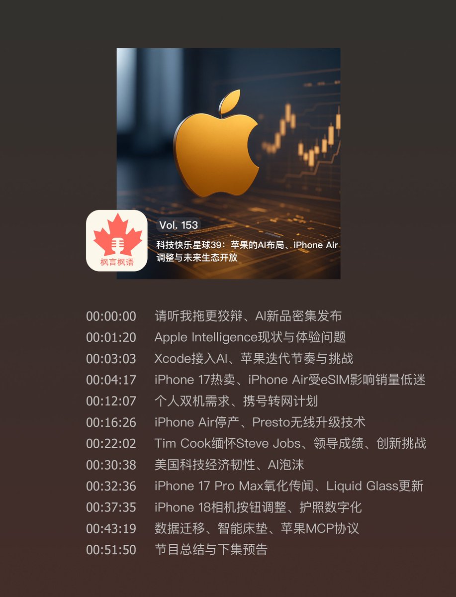 #播客更新 Vol. 153 科技快乐星球39：苹果的AI布局、iPhone Air调整与未来生态开放
😘 好久不见，甚是想念！感谢听友们的的关注和催更，我们回来啦！
🎧 本期快乐星球聊得有点嗨，将分为两集播出，先让我们走进上集：苹果新闻...
- 小宇宙: xiaoyuzhoufm.com/episode/690872…
- 官网: fyfy.fm/episode/153