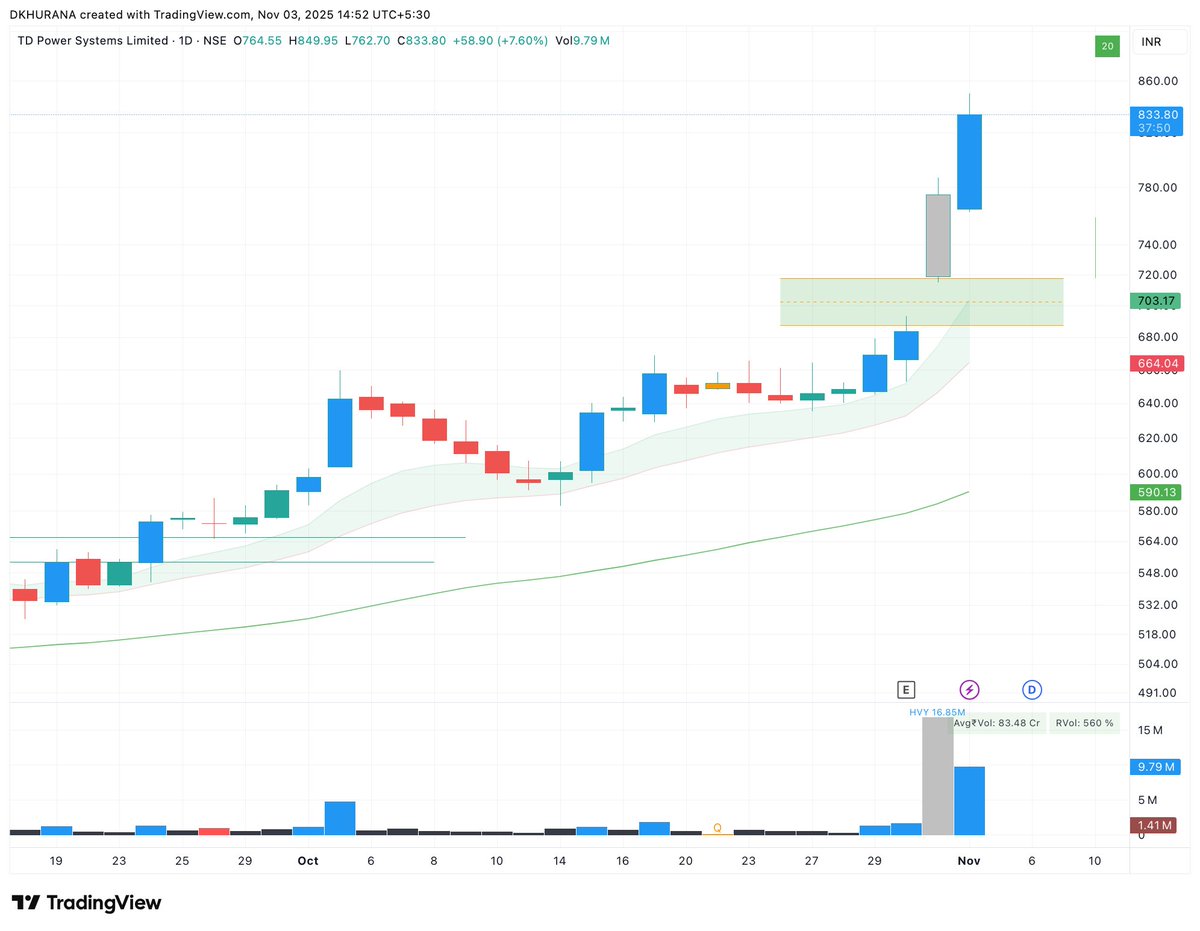 iDavinderK's tweet image. #TDPOWERSYS - Another name making a move Post earnings and opening up opportunities to trade multiple times in time to come.