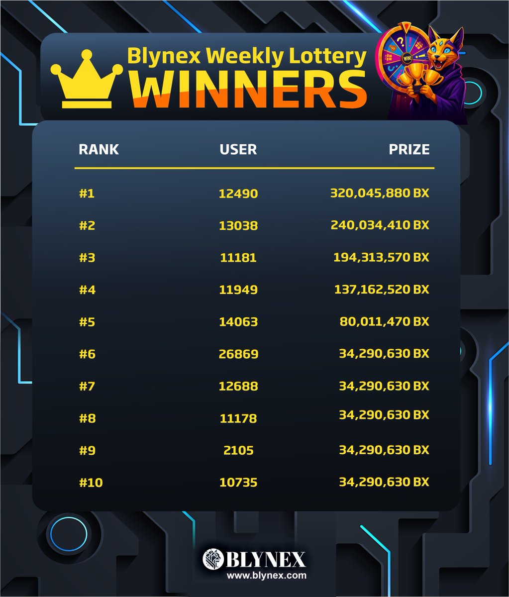BlynexLottery's tweet photo. ๐Blynex Lottery Winners of the Week! (1.11.2025)๐
๐Big congrats to our champions on https://t.co/eaXaIIXjcZ
๐Whoโs taking the crown next week?
#Blynexex #BlynexLottery #TradingWins #CryptoRewards #CryptoTrading #win #winwheel #Challenge #Crypto #DeFi #Web3 #PrizePool https://t.co/bOg1AQtVU1