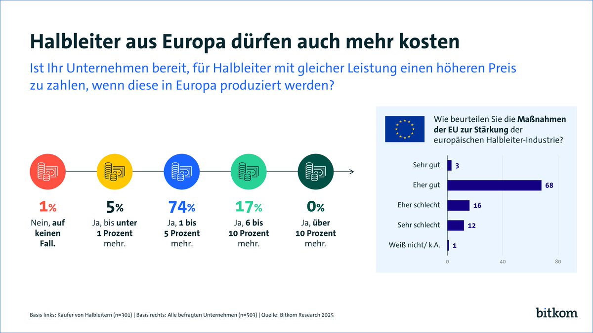 96% der Unternehmen würden mehr für #Halbleiter "made in Europe" zahlen. Sie könnten eine Alternative zur risikoreichen Versorgung aus dem Ausland sein. 🌍

71% bewerten EU-Maßnahmen wie den #ChipsAct als hilfreich für mehr digitale Souveränität.

Mehr 👇
bitkom.org/Presse/Pressei…