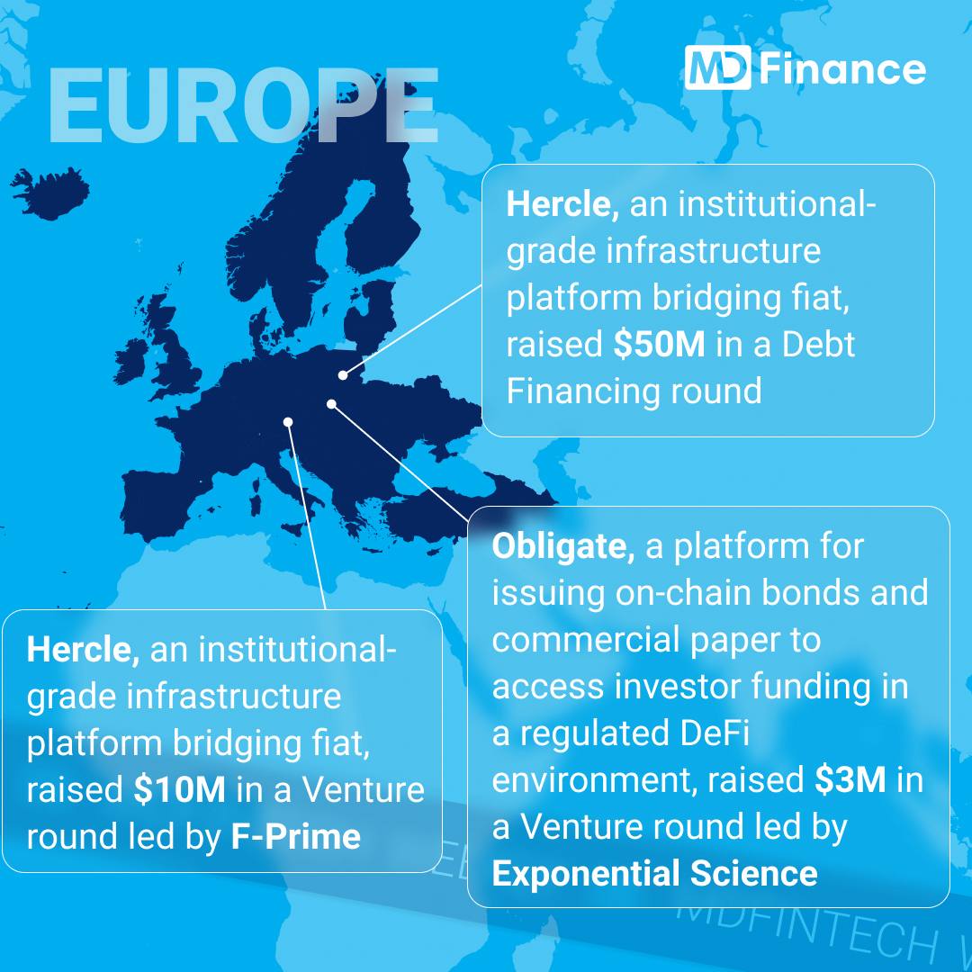 mdfin_page's tweet photo. 🏦 MDFin[Tech] Deals Weekly: October 20 - 26 🏦

At MD Finance, every week we bring you key insights on major deals and funding rounds, making it easier for you to stay up to date with the industry’s trends. Take a look at our updated content format in carousel. 

Read the full digest here: https://t.co/5JVAJ9Ea3f

NORTH AMERICA
💠Galaxy, a technology-driven investment firm providing financial solutions across the digital assets ecosystem, raised $1.15B in a Post-IPO Debt round.
💠Pagaya, a company enabling financial institutions to expand customer access through its artificial intelligence network, raised $500M in a Post-IPO Debt round.
💠Wealthsimple, a fintech company offering digital financial services to help investors grow and manage their money, raised $393.04M in a Series E round led by Dragoneer Investment Group and GIC, with participation of CPP Investments | Investissements RPC, Greylock, ICONIQ Growth, IGM Financial Inc., Meritech Capital, Power Corporation of Canada.

EUROPE
💠Hercle, an institutional-grade infrastructure platform bridging fiat, digital assets and stablecoins for global money movement, raised $50M in a Debt Financing round.
💠Hercle, an institutional-grade infrastructure platform bridging fiat, digital assets and stablecoins for global money movement, raised $10M in a Venture round led by F-Prime, with participation of Exponential Science and Fulgur Ventures.
💠Obligate, a platform that enables companies to issue on-chain bonds and commercial paper to receive funding from investors in a regulated DeFi environment, raised $3M in a Venture round led by Exponential Science, with participation of Khalid Ferdous Howladar, Seamus Donoghue, Yuval Rooz.
#fintech #funding #investment #VC