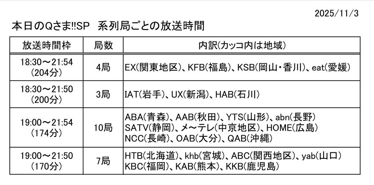 本日のQさま!!は系列局により放送時間が4パターンに分かれます(ラスト6分のネタバレ配慮は必要と思いますが前半30分のケアもなにかしらあった方がいいような) #Qさま