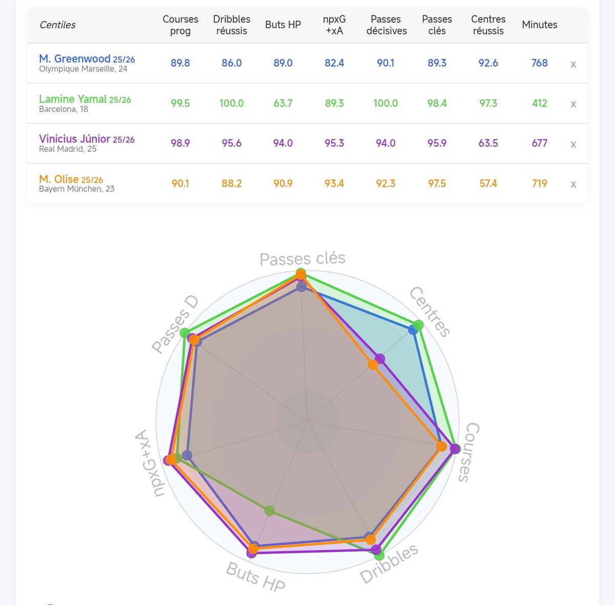 Autre chose : un professionnel du ballon m'expliquait que Boisvert était estimé sportivement, mais qu'on ne se rendait pas compte de son apport.

Je l'ai comparé à quelques références du circuit et c'est terrifiant.