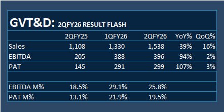 analystmohalla's tweet image. #GVT&amp;amp;D: 2QFY26 RESULT FLASH