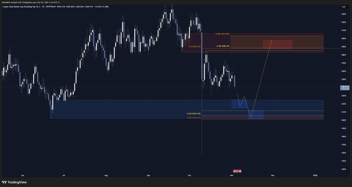 $OTHERS Lots of hate towards my analysis on this one

But alts will not go anywhere without at-least a 220b / 00b retest 

I do not care about opinions, I trade my plans and that's it.

Gl, you'll need it
I see lots of fomo and random aping into nonsense longs 

Plan - Execute
