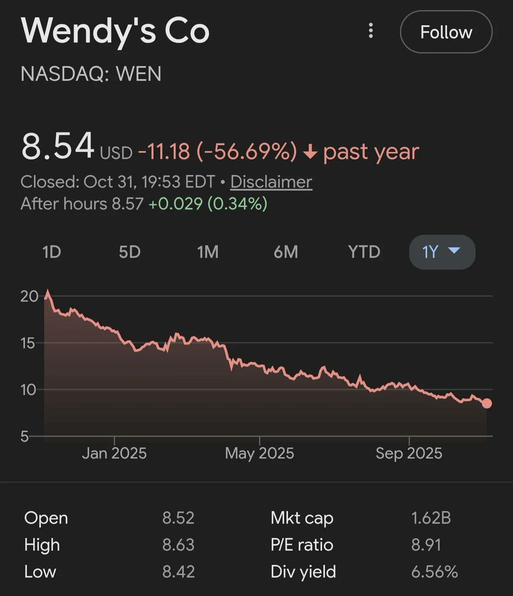 Guess all those meme stock gamblers can't afford tendies anymore.