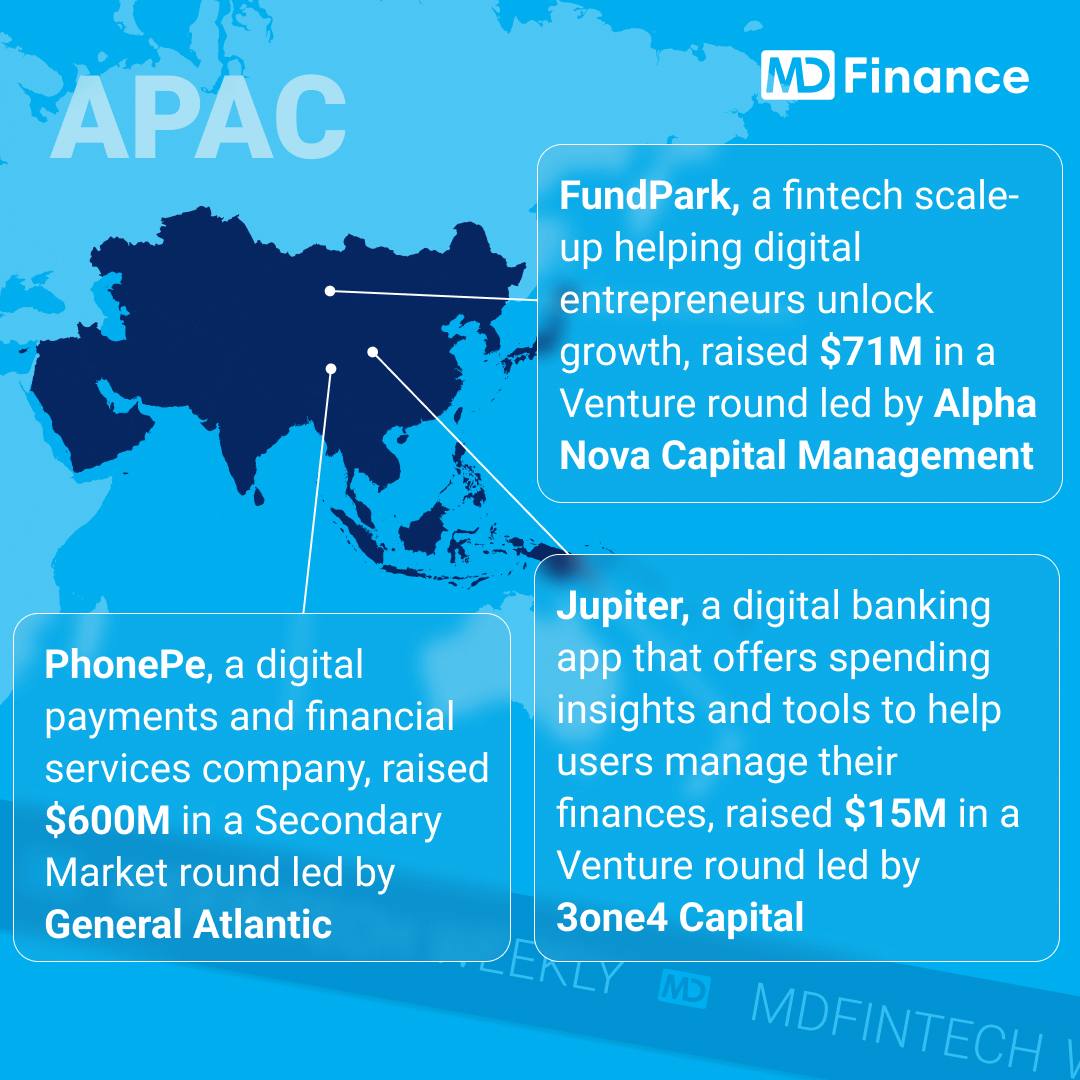 mdfin_page's tweet photo. APAC
💠PhonePe, a digital payments and financial services company that offers a mobile application for money transfers, raised $600M in a Secondary Market round led by General Atlantic.
💠FundPark, a fintech scale-up helping digital entrepreneurs unlock growth and access capital, raised $71M in a Venture round led by Alpha Nova Capital Management, with participation of Radiant Tech Ventures.
💠Jupiter, a digital banking app that offers spending insights and tools to help users manage their finances, raised $15M in a Venture round led by 3one4 Capital, with participation of BEENEXT, Jitendra Gupta, Mirae Asset Venture Investment.

MENA
💠https://t.co/uDlp5IJWiN, an AI-enabled accounting service, raised $1.85M in a Seed round.
💠Tabby | تابي, a payments and shopping app that enables customers to make purchases and pay in installments, raised an undisclosed amount in a Secondary Market round led by Boyu Capital and HSG.
💠Optasia, a fintech company developing airtime credit and mobile value-added services for mobile operators and financial institutions, raised an undisclosed amount in a Corporate round led by FirstRand.

#fintech #funding #investment #VC