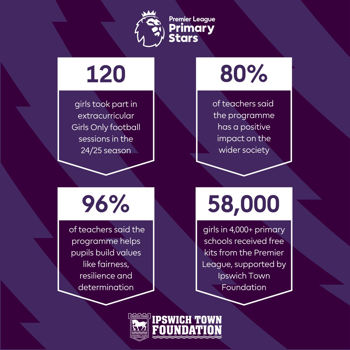 ✨ Premier League Primary Stars is designed to inspire children to be active  and develop important life skills. Read more about the impact the programme  is having in primary schools in Ipswich