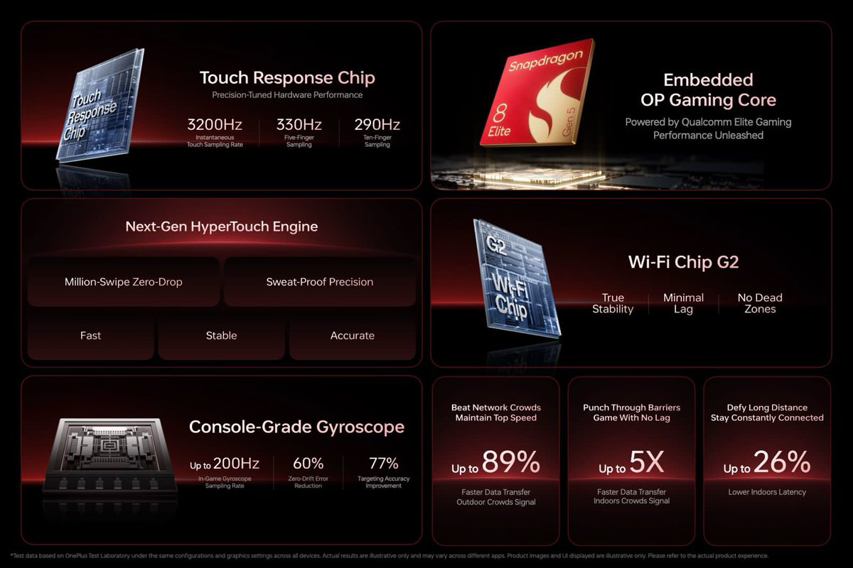 So OnePlus 15 has a full suite of features targeting gamers beside the obvious, 8EG5.

-165Hz panel, 27% extra frames over 120hz.

-Fengchi Game core (OP Gaming core).

-Lingxi touch core (hypertouch).

-10667mts ultra high speed RAM.

Despite dual stack MB it has good thermals.