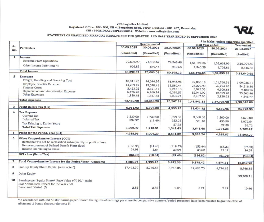 gaze_observer's tweet photo. VRL Logistics Limited Q2 FY26 Results:-
Revenue 796.96 Cr vs 799.48 Cr
(-0.32% YoY & +7.07% QoQ)
PAT 49.89 Cr vs 35.82 Cr
(+39.29% YoY & -0.31% QoQ)
Other Income 6.96 Cr vs 2.49 Cr YoY & 6.49 Cr QoQ
Margin up
#Q2Results #Q2FY26 #stockmarket #nifty
#VRLlogistics https://t.co/1xwRnj22o1