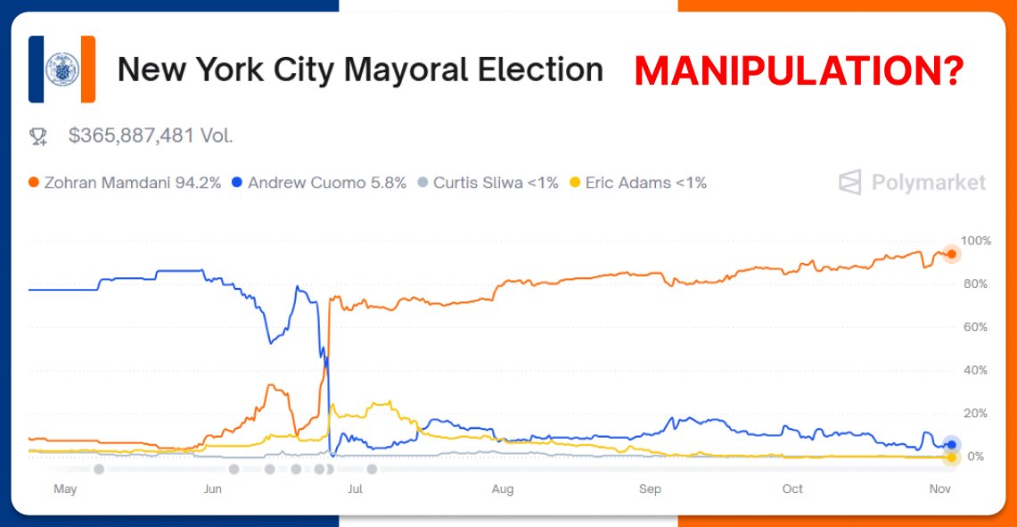 ZeroOreon's tweet photo. NYC mayoral market just turned weird and manipulative

94% odds on Mamdani? Come on bro, that smells off.

Something’s moving behind the curtain - call it psyop, call it narrative control, whatever you want, but it’s there.

This is the most traded Polymarket election right now, sitting on the front page 24/7.

AND

Every time the spotlight hits, things start bending in strange ways.

> New York Post already ran a piece “proving” the market might be rigged
> Rumors say Dem strategists are juicing the odds to keep voters home

One big whale with a few million could easily swing sentiment

So yeah, maybe it’s real support for Mamdani.
But 94%? That’s not belief, that’s control.

If you’ve watched enough cycles, you know how this movie plays out - polls say one thing, markets overreact, and then on election day it all snaps back to balance.

Cuomo’s still sitting at 6%, but don’t write that off as dead.

> 40/34/24 in latest polls, but market’s 94/6.
> Do that math yourself.

Maybe it’s noise. Maybe it’s signal.
Either way, this is where real alpha hides - in mispricing dressed as certainty....

link to market in replies