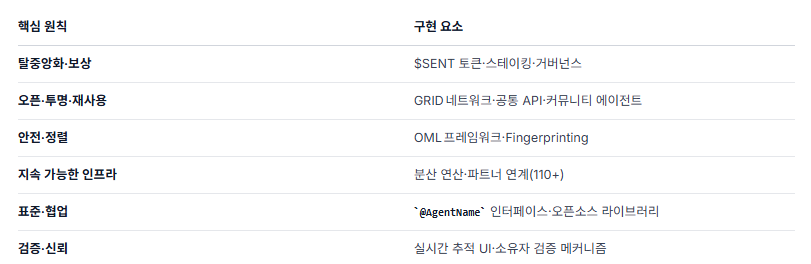 SSAT5213's tweet photo. ⬛️ 오픈소스AI 의 문제점 과 @SentientAGI  의 대응 전략

오픈소스는 생각보다 우리 삶에 인접해 있습니다
제일 많이 사용하는 핸드폰!!
모바일 OS는 전세계적으로 IOS 와 Android 로 양분화 되어있고,
특히, 우리나라의 경우는 Android 의 점유율이 약 77% 로 굉장히 높습니다

여기서 Android 가 바로 오픈소스 형태의 OS 입니다

그 이외에도 컴퓨터 운영체제인 리눅스! 도 대표적인 오픈소스 프로그램이죠

그동안 폐쇄형 AI 와 오픈형 AI의 비교 및 Sentient의 기술에 대해 하나씩 설명했었는데

이번엔 오픈소스 AI 의 문제점과 sentient의 대응전략을 살펴 보겠습니다

✅ 오픈소스 AI 의 문제점 & 대응전략

1. 지속 가능한 자금·수익 모델 부재
- 프로젝트 유지·업그레이드에 필요한 GPU·클라우드·데이터 비용이 천문학적
- 기부·스폰서에만 의존 → 장기적인 운영 위험

▶️해결방안 
탈중앙화 토큰 $SENT
- 토큰을 스테이킹하면 아티팩트(모델·데이터·서비스)에 직접 자금을 배정
- 사용량·수익에 따라 보상 → 기여자·운영자가 실시간으로 수익을 공유
- 토큰 기반 거버넌스으로 펀딩·스케일링을 커뮤니티가 결정

2. 모델 소유·거버넌스 불명확
- 오픈소스라 복제·재배포가 자유롭지만, 누가 사용을 관리·수익을 배분할지 정의되지 않음
- 기여에 대한 보상이 불투명해 참여 동기 저하

▶️해결방안
OML (Open‑Monetizable‑Loyal) 프레임워크
- Open: 모델·데이터를 공개
- Monetizable: 사용이 허가된 경우에만 모델이 작동 → 사용량 기반 수익 발생
- Loyal: 모델 소유자가 Fingerprinting으로 사용을 제한·정렬 가능

3. 안전·정렬(Alignment) 문제
- 공개된 모델이 악용·조작 위험이 높음
- 거버넌스 부재 시 부적절한 파인튜닝·배포가 쉬워짐

▶️해결방안
Fingerprinting 기술 + OML
- 모델 파인튜닝 시 비밀 쿼리‑응답 쌍을 삽입 → 소유자만 검증 가능
- 증류·머징으로도 사라지지 않아 소유·정렬 보장
- "Leashed"(제한), "Unhinged"(자유) 두 버전 제공 → 사용 목적에 맞는 안전 수준 선택

4. 컴퓨팅·데이터 인프라 격차
- 최신 LLM 학습·서비스에 필요한 GPU·스토리지·데이터 비용이 대기업 수준
- 소규모 연구팀·개인 개발자는 접근이 어려움

▶️해결방안
GRID – 분산 지능 네트워크
- 전 세계 개발자·연산 자원을 하나의 지능망으로 연결
- 쿼리를 다중 특화 에이전트·모델에 자동 라우팅 → 필요한 연산을 네트워크 전체에 분산
- 실시간 투명 UI에 어떤 인텔리전스가 사용됐는지 표시

5. 파편화·표준 부재
- 프로젝트마다 라이선스·API·데이터 포맷이 달라 통합·재사용이 어려움
- 중복 개발·협업 효율 저하

▶️해결방안
커뮤니티 에이전트·오픈 API
- AgentName 방식으로 표준화된 인터페이스 제공 (예: UniQ, JFKChat 등)
- 모든 에이전트는 공통 프로토콜을 사용해 GRID에 연결 → 서로 다른 프로젝트가 자연스럽게 협업

6. 투명성·검증 어려움
- 모델이 어떻게 학습·배포됐는지 추적 불가
- 악성 코드·백도어 삽입 위험 → 신뢰성 저하

▶️해결방안
GRID 실시간 추적 UI + OML 검증 메커니즘
- 사용자가 쿼리 흐름과 활용된 에이전트·모델을 실시간으로 확인 가능
- Fingerprinting으로 소유자 검증이 가능해 모델 변조 여부를 즉시 감지

✔️ 위 문제점 들을 해결 하기위한 sentient의 대응은 현재 적용중인 것도 있고 개발 중 인것도 있습니다
문제점과 센티의 대응책을 정리해서 보니 sentient는 오픈소스 AI의 문제점을 파악하고 하나하나 해결해 나가는 방식으로 개발을 진행하고 있는게 아닐까 싶네요

✔️ 오픈소스로 개인이나 소규모 그룹에서 만드는 AI가 자유로운 환경에서 얼마나 규제를 준수하고 얼마나 혁신적인 AI 모델로 만들어질지 궁금합니다!

✔️ 분명한건 오픈소스 AI가 정립되는데 있어 sentient의 출발이 굉장히 큰 영향을 미칠것이라는 겁니다

#SentientAGI  #OpenSource  #Dobby