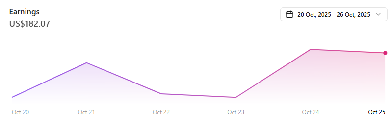 Week 7 - #FramerChallenge

Plugin Sales: $525.05  
Framer Template: $58.31  
Partner Program: $187.07  
This Week Total: $770.43  
Target Achieved: $7002.25 (35% Done)

Note:  
I made a calculation mistake last week. Last week's total was $1118.4, but I mistakenly typed