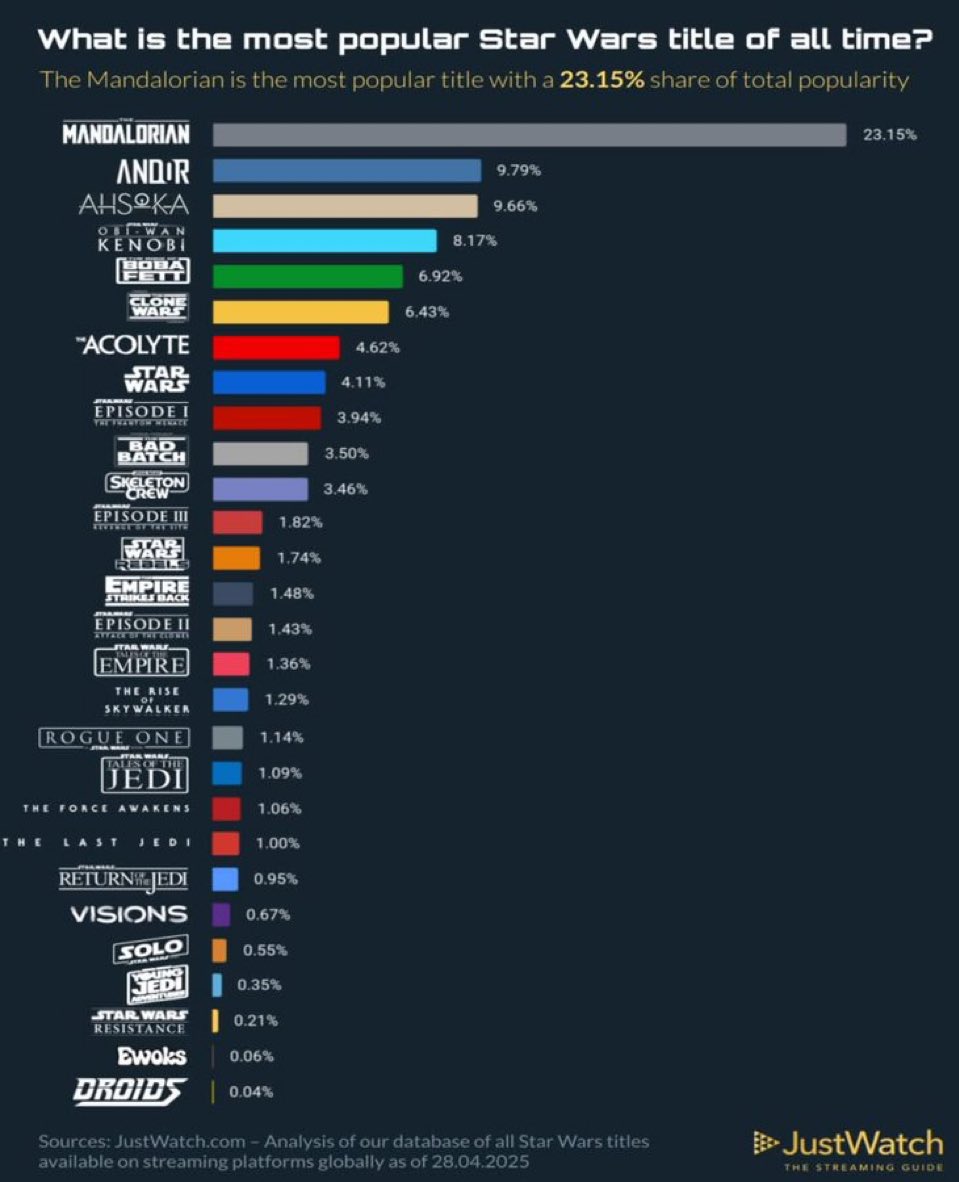 J'ai vu tous ces films et séries #StarWars sauf les deux du bas ! 🔥

Et vous ? 👀🤔