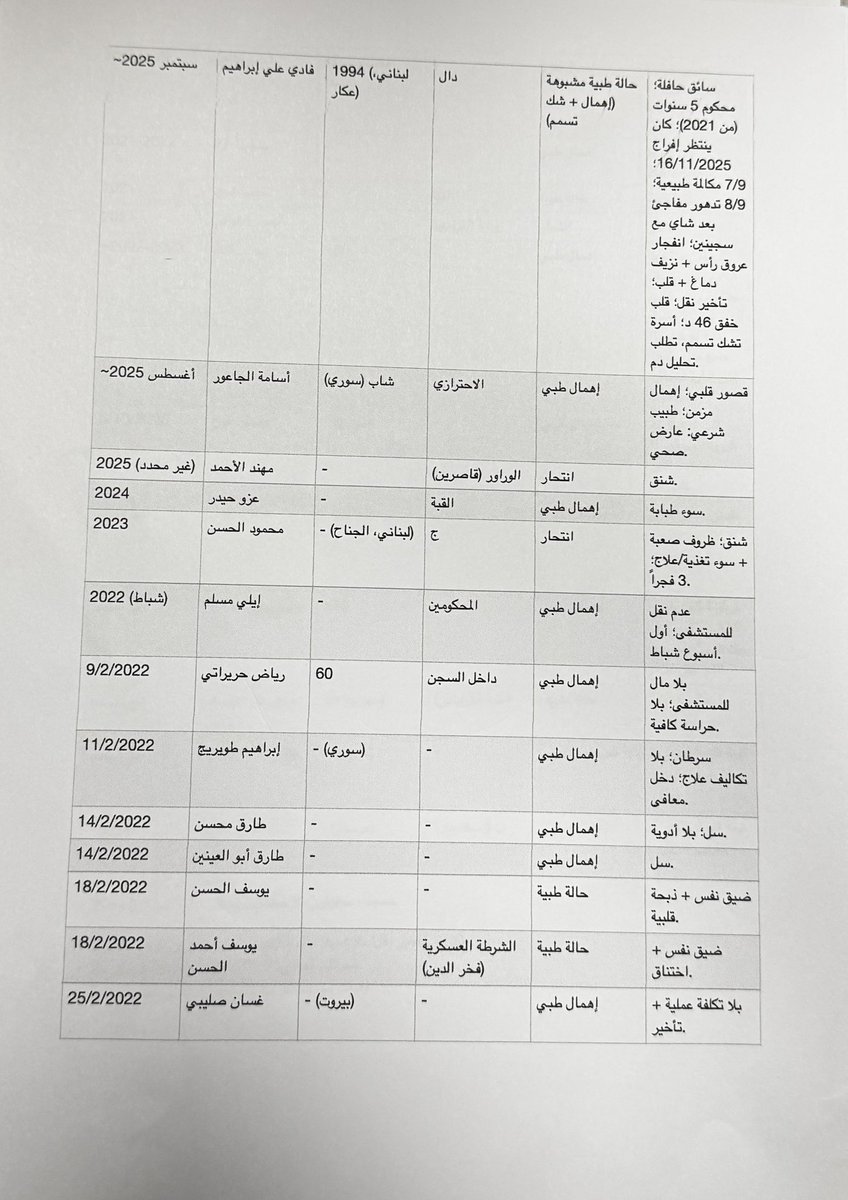elkhatib_kinda's tweet photo. من بعد وفاة سجين في سجن رومية بسبب الإهمال الطبي
ظهر اسمه بريئ من تهمة التوقيف !
اي بعد ٥ سنوات سجن مات بريئاً
هذه إبادة جماعية في سجون لبنان ، من ابسط حق للسجين هو تأمين طبابة نظافة وأقله طعام إلى حين تأمين محاكمات عادلة !
هذه ليستا بأسماء المساجين في سجون لبنان الذين قضوا اما بإهمال طبي وإما بالإنتحار بسبب عدم خضوعهم حتى لمحاكمات أولية
حيث ان معظم الذين "توفوا " في السجون ، تخطى بقائهم ال ٥ سنوات دون محاكمات
هذه الأسماء برسم الرأي العام والهيئات الرقابية للسجون ، عليهم تبرير وفاة كل سجين وكل وضع صحي ونفسي له !
هذه جريمة إنسانية