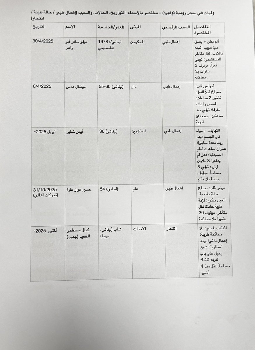 elkhatib_kinda's tweet photo. من بعد وفاة سجين في سجن رومية بسبب الإهمال الطبي
ظهر اسمه بريئ من تهمة التوقيف !
اي بعد ٥ سنوات سجن مات بريئاً
هذه إبادة جماعية في سجون لبنان ، من ابسط حق للسجين هو تأمين طبابة نظافة وأقله طعام إلى حين تأمين محاكمات عادلة !
هذه ليستا بأسماء المساجين في سجون لبنان الذين قضوا اما بإهمال طبي وإما بالإنتحار بسبب عدم خضوعهم حتى لمحاكمات أولية
حيث ان معظم الذين "توفوا " في السجون ، تخطى بقائهم ال ٥ سنوات دون محاكمات
هذه الأسماء برسم الرأي العام والهيئات الرقابية للسجون ، عليهم تبرير وفاة كل سجين وكل وضع صحي ونفسي له !
هذه جريمة إنسانية