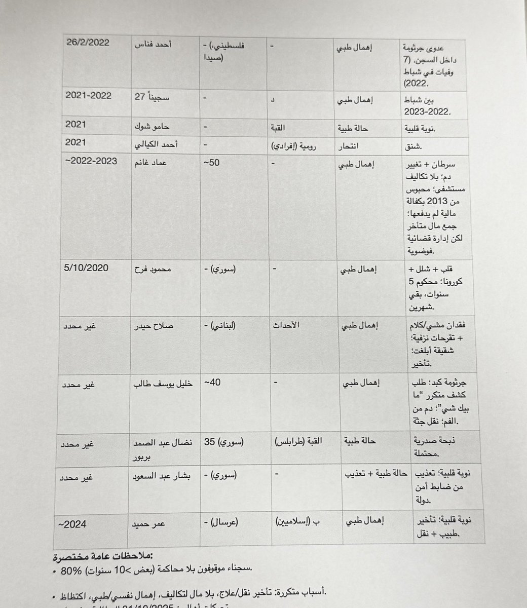 من بعد وفاة سجين في سجن رومية بسبب الإهمال الطبي 
ظهر اسمه بريئ من تهمة التوقيف ! 
اي بعد ٥ سنوات سجن مات بريئاً 

هذه إبادة جماعية في سجون لبنان ، من ابسط حق  للسجين هو تأمين طبابة نظافة وأقله طعام إلى حين تأمين محاكمات عادلة !

هذه ليستا بأسماء المساجين في سجون لبنان الذين قضوا