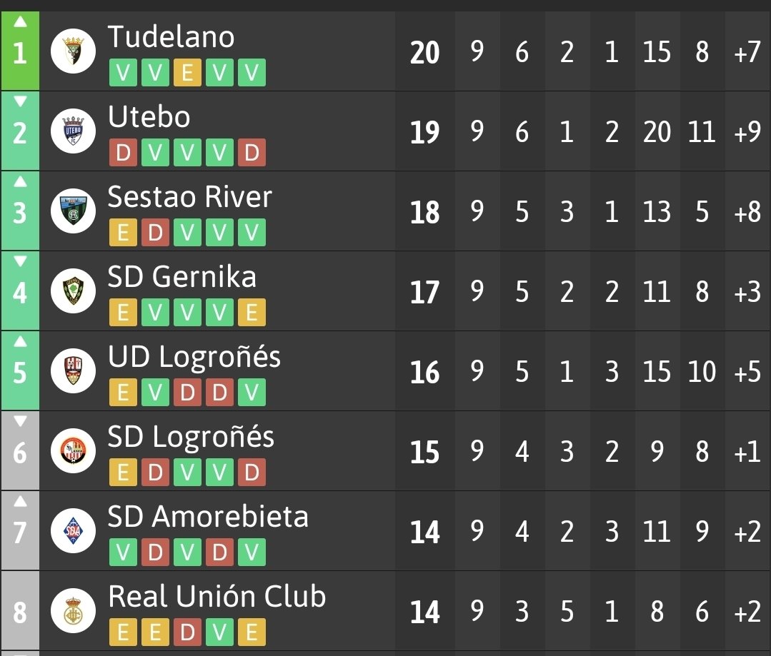 En el G2 de 2RFEF los osos hibernan.

Outsiders como el <a href="/UteboFC/">Utebo Futbol Club Oficial</a> y el <a href="/GernikaClub/">Gernika Club</a> y el simpre regular <a href="/cdtudelano/">CD Tudelano Oficial</a> se han colado entre los 5 cocazos del grupo.

El único que parece despertar es el <a href="/SestaoRC/">Sestao River Club</a> .