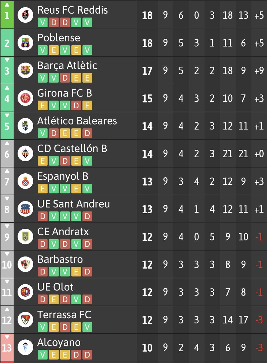 En el G3 REBELIÓN A BORDO de los novatos <a href="/ReusFCR/">Reus FC Reddis</a> y <a href="/udpoblense/">U.D. Poblense</a>  !

Los ogros deambulan con distinta suerte. <a href="/atleticbalears/">Atlético Baleares</a> , <a href="/uesantandreu/">Unió Esportiva Sant Andreu</a> y Barça B tienen un perfil bajo aún y el <a href="/CD_Alcoyano/">CD Alcoyano SAD</a> bucea peligrosamente. Emergerá.

El resto del mundo sobreviviendo entre filialoides.