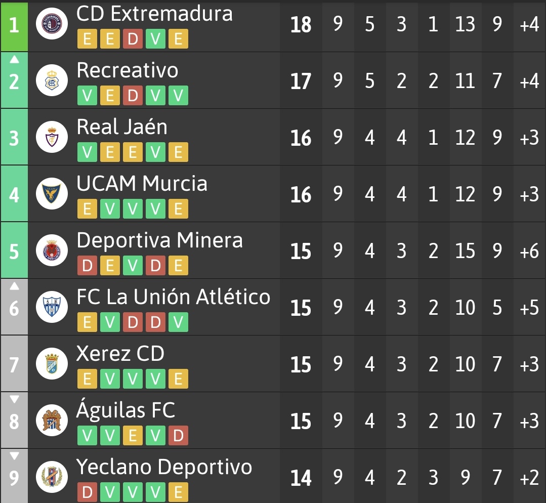 El G4 de 2RFEF es la locura, NUEVE equipos en 4 puntos!

Como <a href="/recreoficial/">RC Recreativo de Huelva</a> y <a href="/RealJaenCF/">Real Jaén C.F.</a> mejoren sus desastrosos números en casa esto es cosa de ellos y de una <a href="/UCAMMurciaCF/">UCAM Murcia CF</a> que es más seria que el burro de un pucherero.

PD Ojo al <a href="/Yeclano_dptvo/">Yeclano Deportivo</a> . El lobo ya asoma...