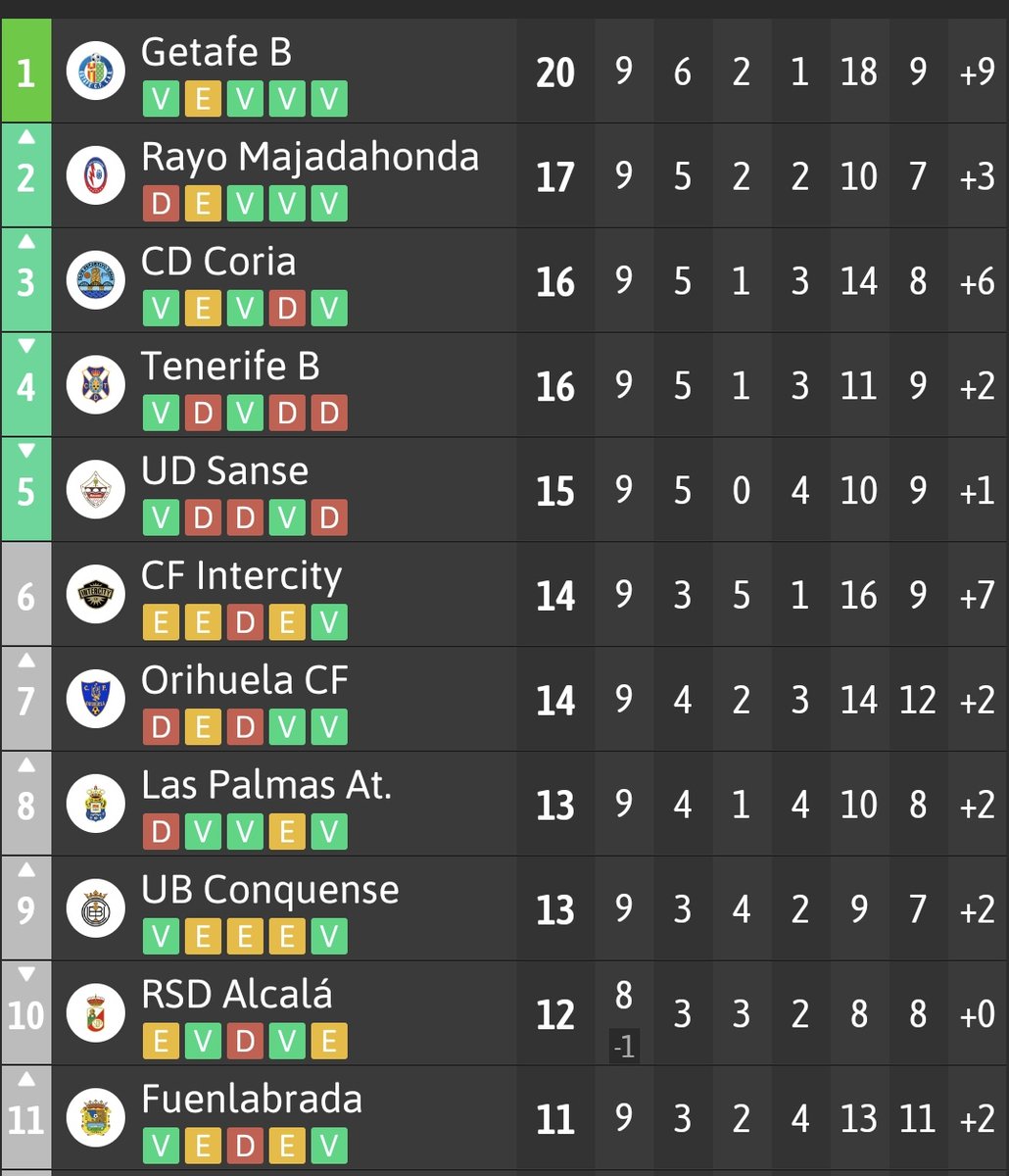 El G5 es el más estirado. Demasiado filial por arriba con favoritos como <a href="/RMajadahonda/">CF Rayo Majadahonda 🤍⚡️💙</a> y <a href="/UDSanse/">U.D. Sanse</a> .

Ojito a <a href="/Orihuela_CF/">Orihuela C.F.</a> y las células durmientes de <a href="/UBConquense/">UB Conquense</a> y <a href="/Fuenla/">CFFuenlabrada</a> .

La <a href="/rsda_oficial/">RSD ALCALA SAD</a> como mejore sus prestaciones fuera del Santuario de El Val puede subir como un sputnik.