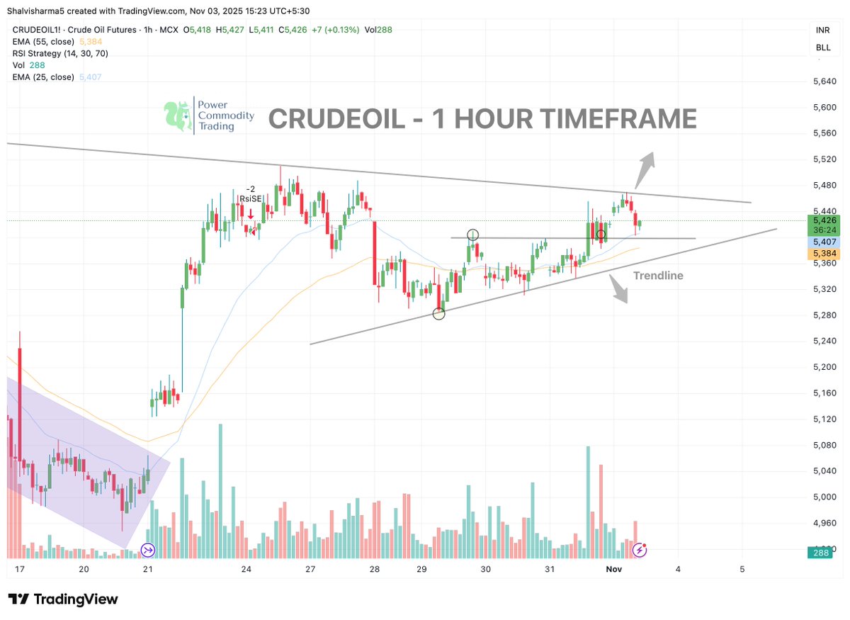Powerofcomodity's tweet image. CrudeOil continues to coil inside a symmetrical triangle.
Trendline support &amp;amp; overhead resistance intact.
Expect momentum once 5450 / 5350 breaks decisively.
#MCX #CrudeOil #MarketUpdate