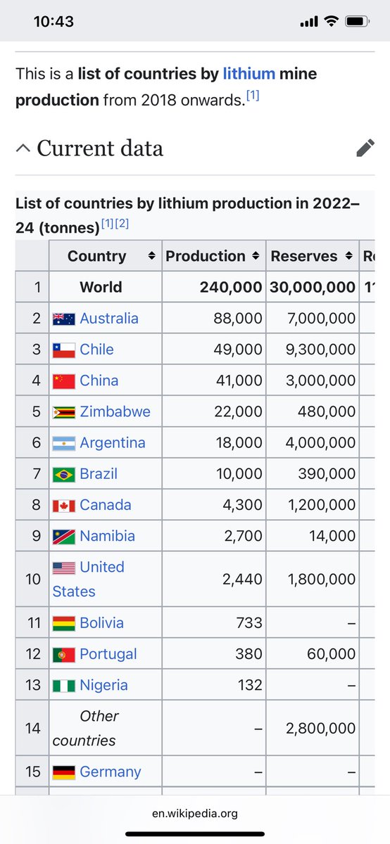 davidokosun's tweet photo. @DeeOneAyekooto The United States have a total of 129 refineries. With a combined capacity of 18.4 million bpd…Dangotes single capacity (while impressive for a single capacity) produces 650,000. The united states produce more lithium than Nigeria.. So what is this pastor’s point? https://t.co/xKVvwG3n5I